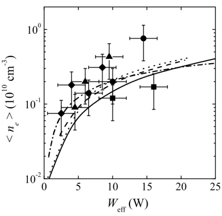 Figure 7. Spae-time average eletron density, as a funtion of the power oupled to