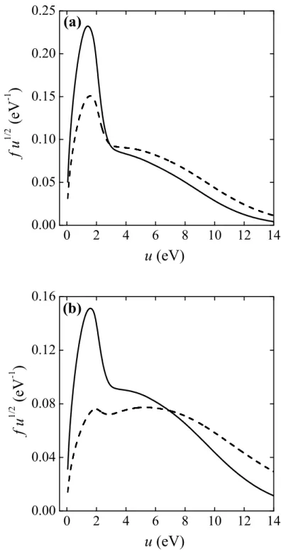 Figure 9. Time-average eletron energy probability funtion f (u)