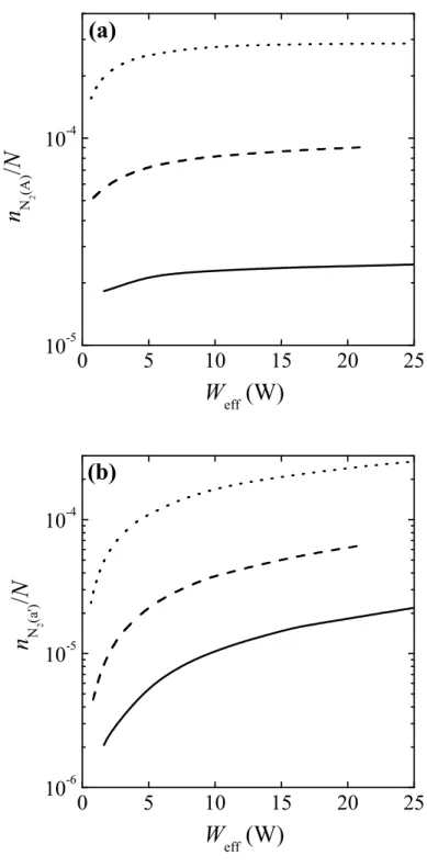 Figure 10. Redued populations (relative to the gas density) of the N