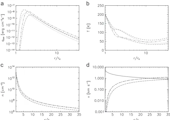 Table 3 shows the thermal hydrogen atom escape rates and relevant atmospheric parameters at the critical distance where the bulk atmosphere reaches sonic speed for a lower and higher heating ef ﬁ ciency η of 15% and 40% and for z 0 at 100 and 1000 km altit