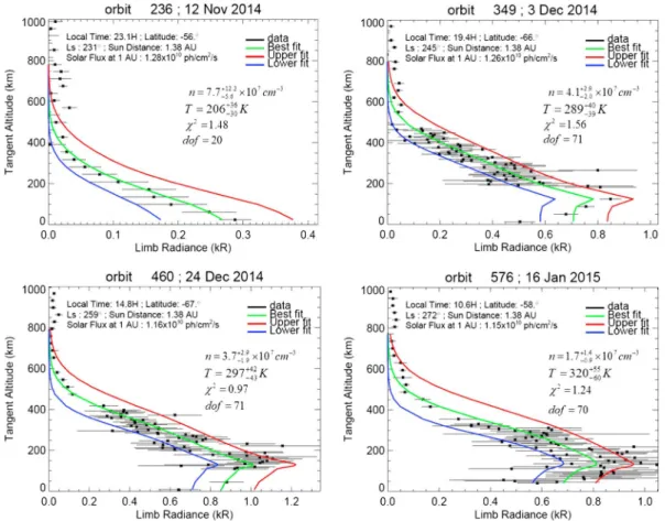 Figure 3. Examples of coronal scan limb pro ﬁ les during the side phase of the orbit of MAVEN