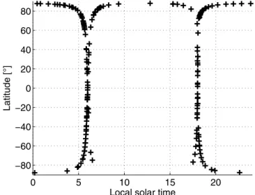 Figure 9. Vertical profiles obtained from the retrieval of the orbit 341, using order 149: (a) CO 2 density, (b) temperature, (c) wave number shift, and (d–f) aerosols parameters