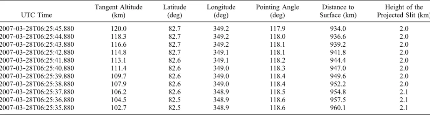 Table 2. Details of the Orbit 341.1 on 28 March 2007 a UTC Time Tangent Altitude(km) Latitude(deg) Longitude(deg) Pointing Angle(deg) Distance to Surface (km) Height of the Projected Slit (km) 2007 ‐ 03 ‐ 28T06:25:45.880 120.0 82.7 349.2 117.9 934.0 2.0 20