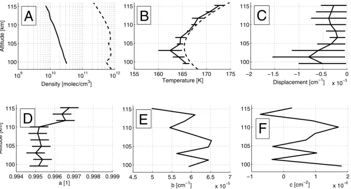 Figure 14. Vertical profiles of (a) CO density, (b) temperature, (c) wave number shift, and (d – f) aerosols parameters obtained from the retrieval of the orbit 341, using order 190: retrieved profile (plain); reference vertical profiles (dashed), combinat