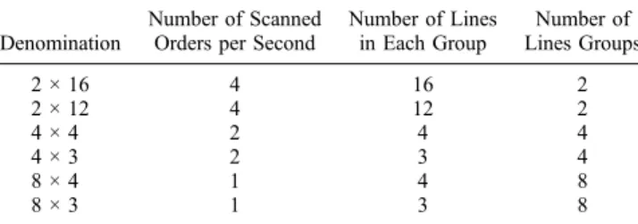Table 1. Summary of Pixel Rows Combinations Denomination