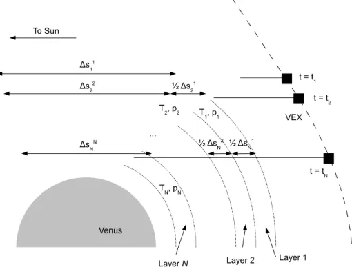 Figure 1. Onion‐peeling definition while performing a solar occultation. The tangent altitude of each measurement defines a layer