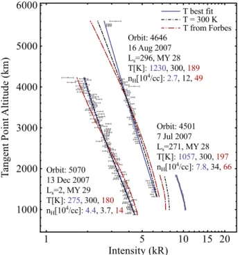 Figure 1. Atmospheric airglow observations and model with three temperature assumptions