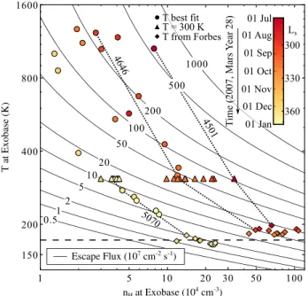 Figure 2. Best ﬁt temperature and density for the hydrogen corona as a function of time