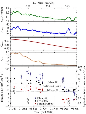 Figure 3. Derived H escape ﬂux and potential explanatory parameters across Fall 2007. (bottom panel) H escape ﬂux for three temperature assumptions: blue circles, temperature as a free parameter over the range 100–1600 K; black triangles, temperature ﬁxed 