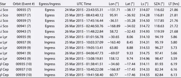 Table 1. Observation Geometry for Occultations Recorded During the First Stellar Campaign a