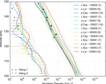 Figure 2. CO 2 and O 2 number densities obtained from IUVS (solid lines) including their uncertainties