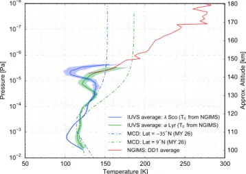 Figure 4. The average temperature proﬁle for the 
