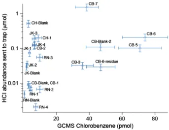 Figure 7. HCl sent to the Tenax trap versus chlorobenzene [Freissinet et al., 2015].