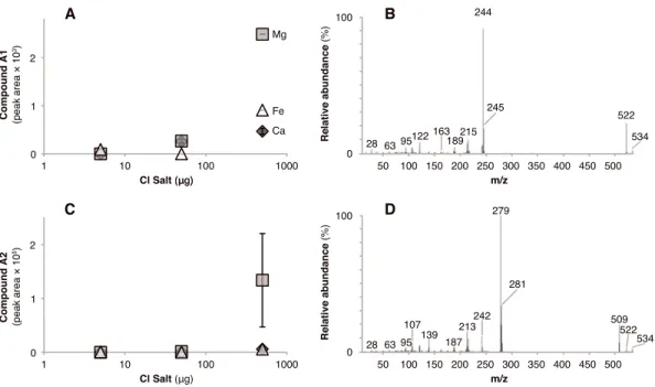 Figure 3. High molecular weight aromatic compounds detected in SAM-like pyrolysis-GC-MS experiments with three different concentrations of three different Cl salts on olivine sand