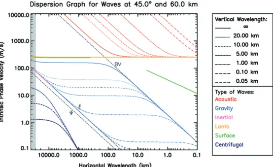 Figure 1. Dispersion graph for atmospheric waves of Venus at a latitude of 45 o and an altitude of 60 km