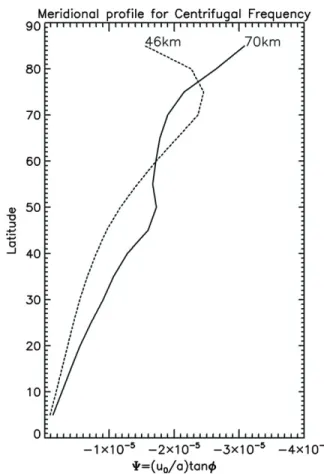 Figure 3. Meridional profile of the centrifugal frequency Ψ at two different altitudes, as obtained with an updated latitude–height zonal wind profile for the cloud region of Venus (Peralta et al