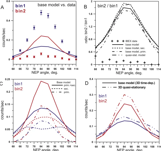 Figure 3. Count rate of ISH atoms as functions of the NEP angle obtained by the numerical model for the geometry of the IBEX-Lo observations in energy bins 1 and 2 during orbit 23