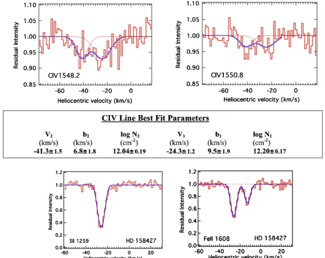 Figure 1. Interstellar absorption profiles of the C iv (λ1548 and λ1550 Å) lines observed toward HD 158427
