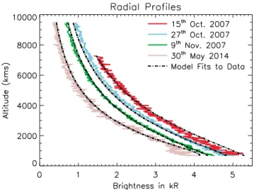 Figure 2 shows plots comparing the observed altitude pro ﬁ les on the three days of observations with those from the model, all in the subsolar direction for the sake of comparison