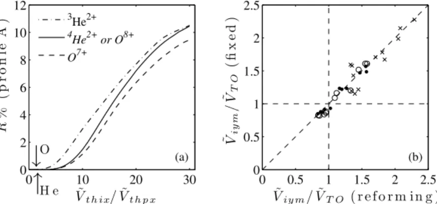 Figure 14. (a) The percentages of reflected heavy ions at shock profile A versus their initial thermal x‐velocity component normalized to the proton thermal x‐velocity