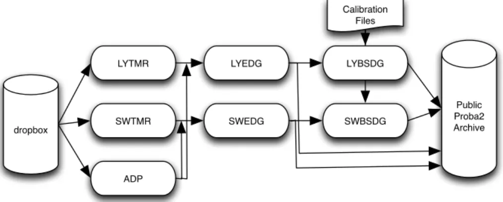 Figure 2 Architectural overview of the P2SC data processing.