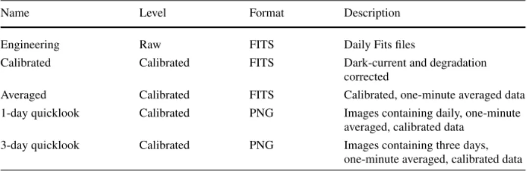 Table 2 LYRA distributed data products.