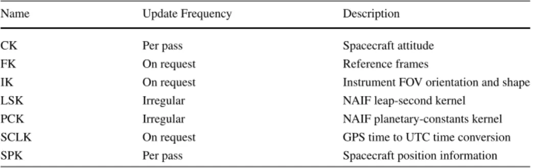 Table 3 PROBA2 distributed SPICE kernels.