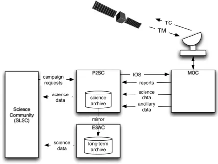Figure 1 The PROBA2 ground and flight segments.