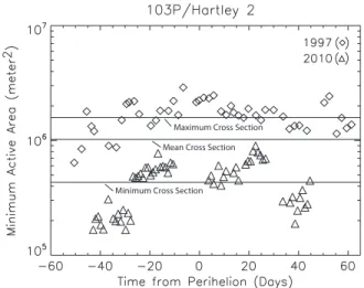 Figure 3. Minimum active area (in m 2 ) of comet 103P/Hartley 2 plotted as a function of time from perihelion