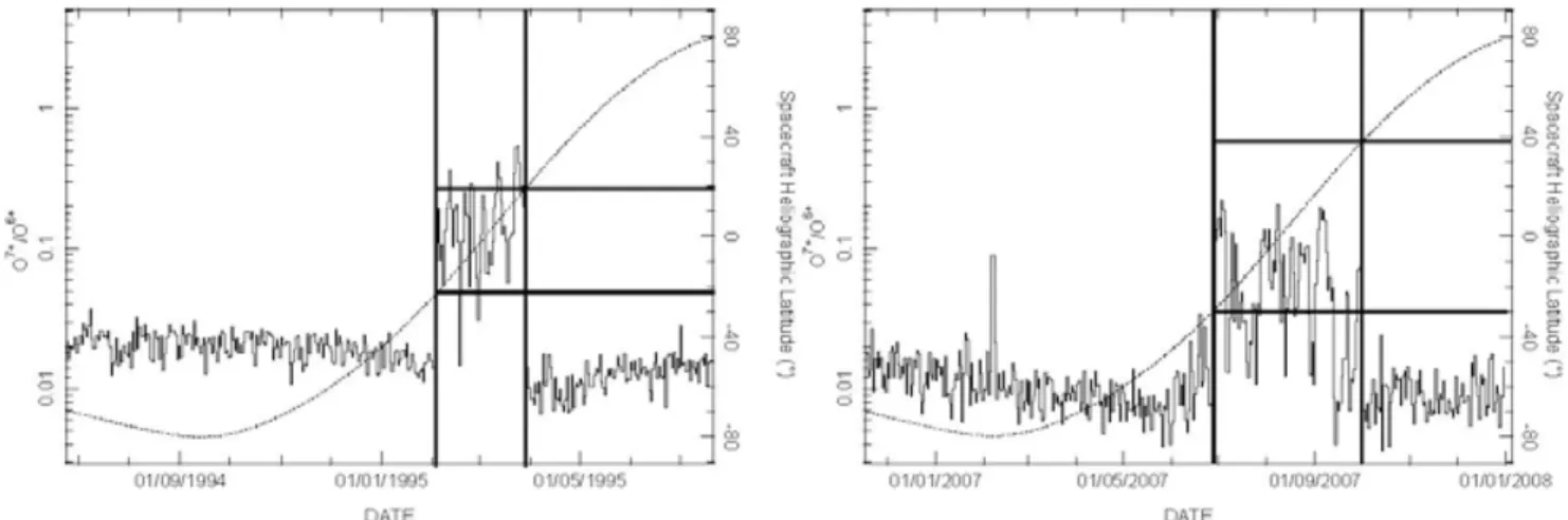 Figure 7. Left: Ulysses/SWICS O +7 /O +6 ratio data (plain) during the 1995 crossing of the solar equatorial plane