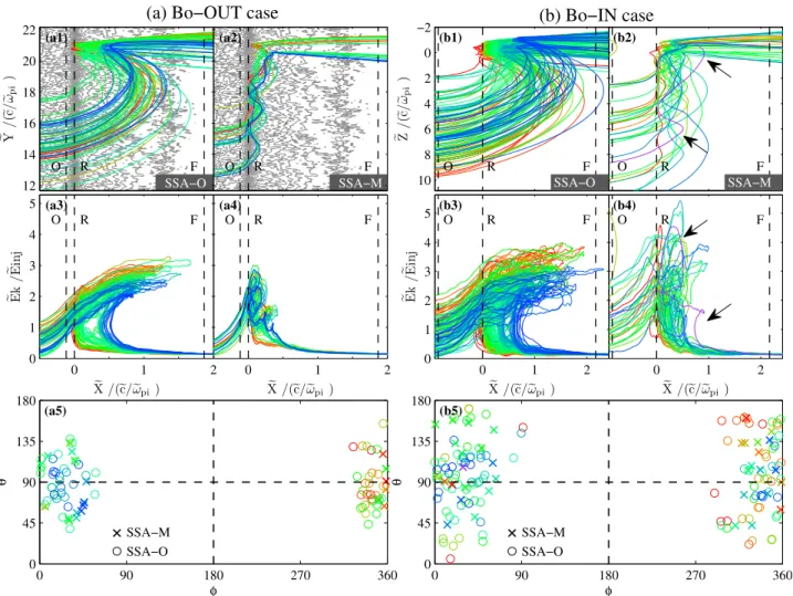 Figure 14. (a) Plots similar to those of Figure 5, focused on different reflected ions (different colors) suf- suf-fering SSA-O (Figure 14a1) and SSA-M (Figure 14a2) processes for the non-averaged “B 0 -OUT”  con-figuration and for V~ shell ¼ 10 V~ thi 