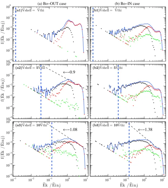 Figure 17. Downstream energy spectra of ions measured in the simulation frame (i.e., upstream frame) corresponding to the cases shown in Figure 13