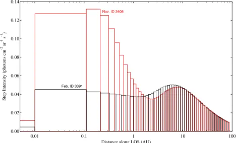 Figure 9. Model SWCX O vii Kα flux along the LOS for representative CDFN observations from 2001 November and 2002 February, with each bin corresponding to a step of varying size along the LOS