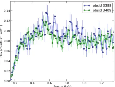 Figure 4. Intensity at 0.5–0.7 keV after subtracting instrumental background for the seven VFAINT CDFN ObsIDs, and including a 3% adjustment to account for lower ACIS detection efficiency in 2002 February