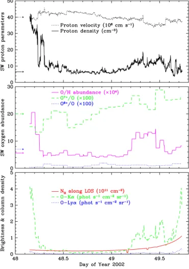 Figure 8. Model geocoronal emission for ObsID 3390. Top and middle panels show model inputs from ACE (incident solar wind proton density and velocity, O element and ion abundances)