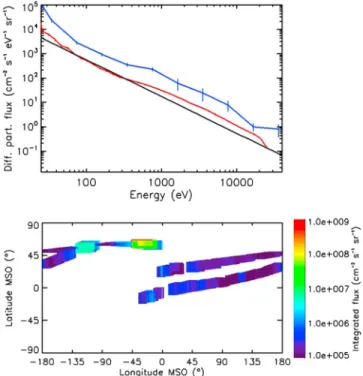 Figure 3. (top) Average downward ion energy spectrum in differential particle ﬂ ux as measured by SWIA (red) and STATIC (blue) reconstructed from the measurements by SWIA and STATIC performed between 11 November 2014 and 30 April 2015
