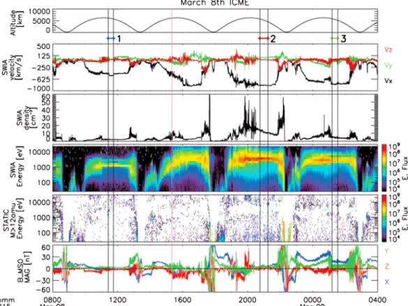 Figure 1. MAVEN observations of the 8 March 2015 ICME. From top to bottom: MAVEN spacecraft altitude in kilometers, the solar wind velocity in km/s as measured by SWIA, the solar wind density in cm 3 as measured by SWIA, an energy spectrogram of the ions o