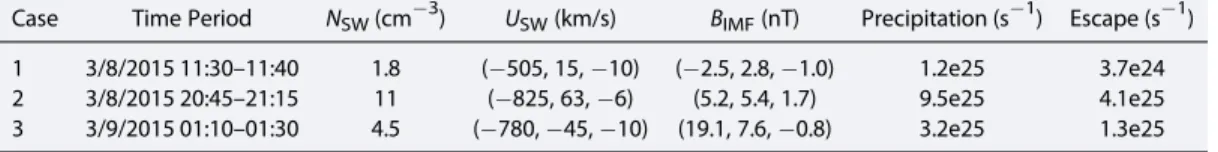 Figure 1 illustrates the progression of the ICME passage from 8 to 9 March using SWIA, STATIC, and MAG.