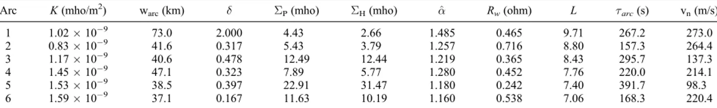 Table 3. Same as Table 2 With E t = 7.5 mV/m