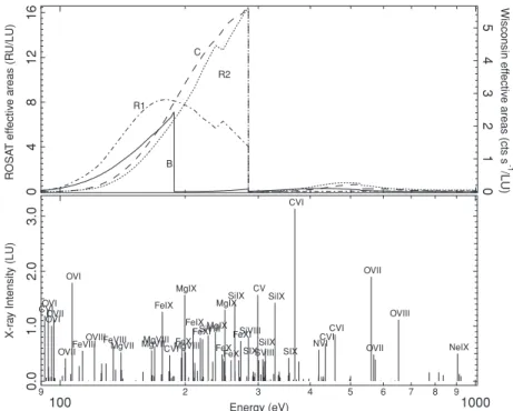 Figure 1. Top panel: Wisconsin B (plain) and C (dashed), and ROSAT R1 (dash-dotted) and R2 (dotted) band effective areas