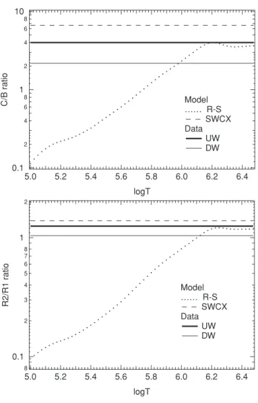 Figure 4. Wisconsin (upper panel) and ROSAT (lower panel) band ratios for data (UW bold, DW plain line), SWCX model (dashed line) and the R–S hot gas model (dotted line) as a function of temperature.