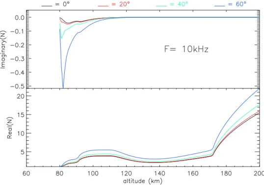 Figure 9. Variation of n 2 with altitude h for f = 10 kHz. The electron plasma frequency profile is that of Figure 7