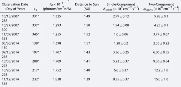 Table 1. Observations and Modeled H Escape Flux Values a Observation Date (Day of Year) L s F 0 × 10 11(photons/cm 2 /s/Å) Distance to Sun(AU) Single-Componentϕjeans(× 108cm2s 1 ) Two-Componentϕjeans(× 108cm2 s 1 ) 10/15/2007 331° 1.325 1.49 2.99 ± 0.12 5.
