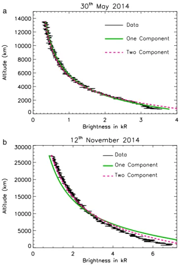 Figure 3. The plot above show the comparison between best ﬁ t model runs to the HST data with a single population of H atoms and a hot + cold population of H atoms (two components).