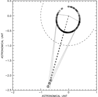 Figure 8. Triangulation of the position of the maximum emissiv- emissiv-ity region from the UVVS channel data in the ecliptic plane