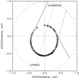 Figure 1. Mutual observation geometry between SOHO and MESSENGER. The plot shows the position of the spacecraft in the ecliptic plane; the Sun is at the center