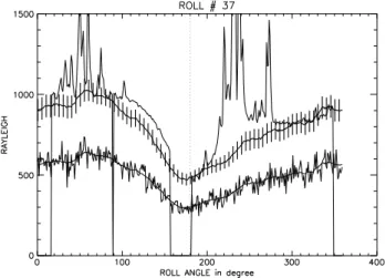 Figure 3. Comparison of the data of a roll (#37). The intensities are plot- plot-ted as a function of the angle of the line of sight with the ecliptic plane.