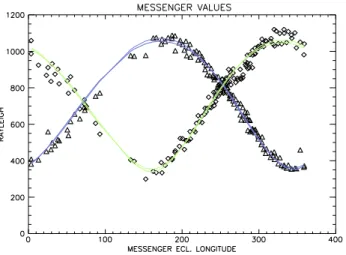 Figure 6. Values of intensities measured in the ecliptic plane by UVVS as a function of the longitude of MESSENGER