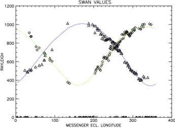 Figure 7. Values of intensities measured in the ecliptic plane by SWAN as a function of the longitude of MESSENGER