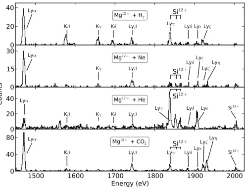 FIG. 2: Spectra from bare Mg undergoing CX with four different neutral gases. Relevant transitions, along with background ions, are labeled.